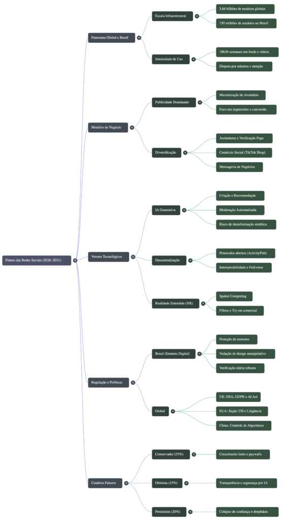 Mapa Mental Futuro das Redes Sociais Mediadas por Aplicativos: Perspectivas 2026–2031